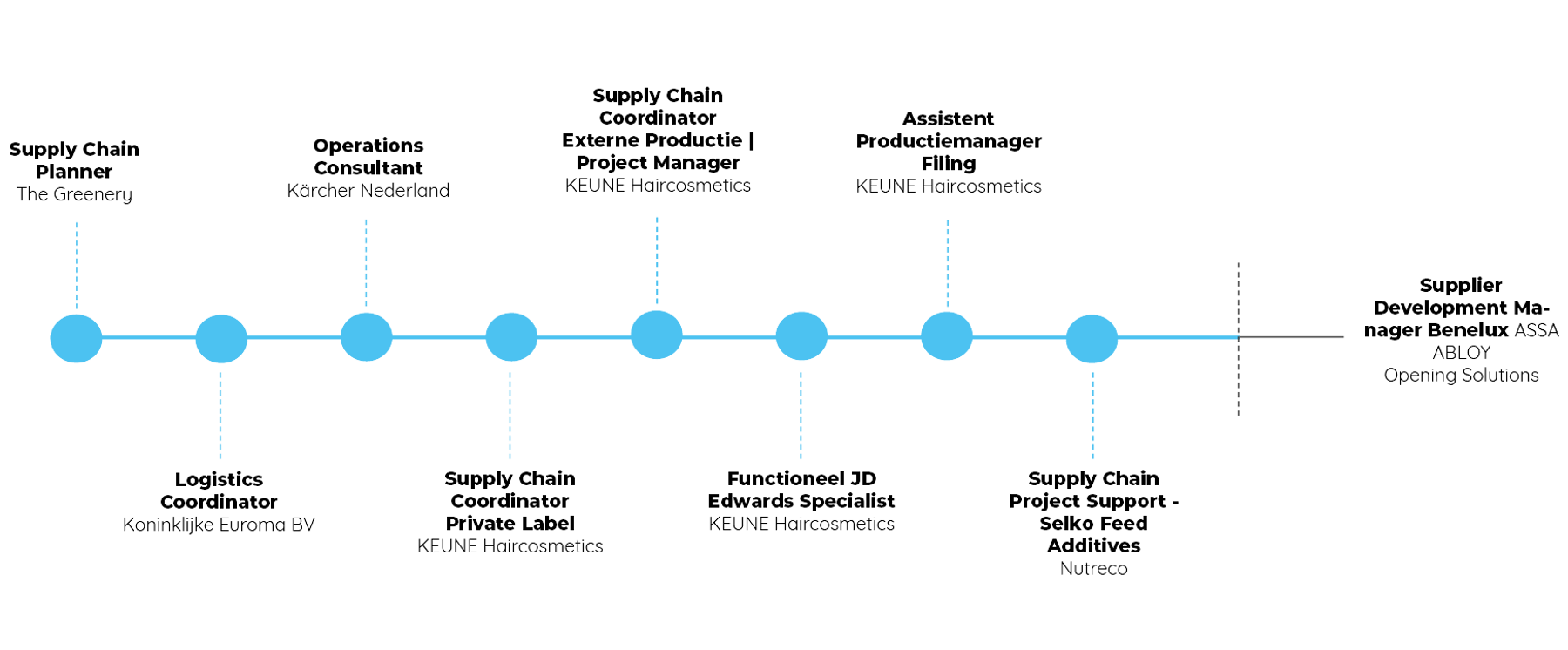 Youri Van Der Poel Loopbaan Jpg